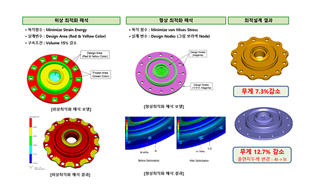 Hub Spline 중량 저감 최적설계