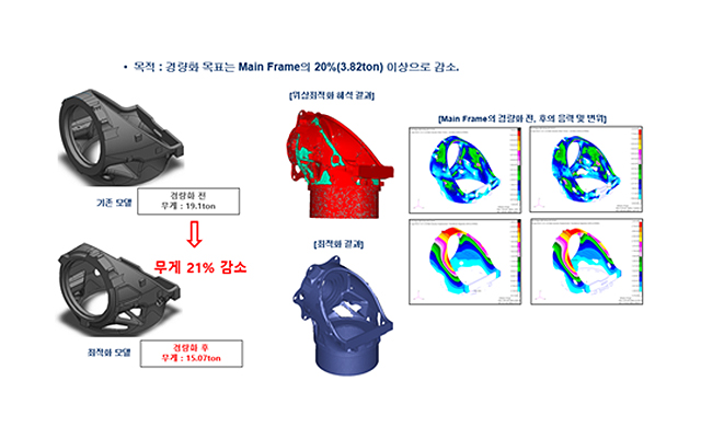 풍력발전기 MAIN FRAME 경량화 최적설계